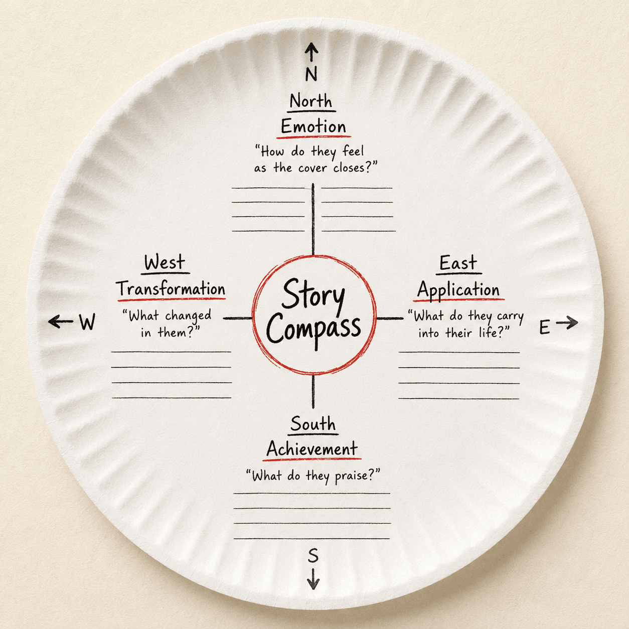 Story Compass — North: Emotion, East: Application, South: Achievement, West: Transformation